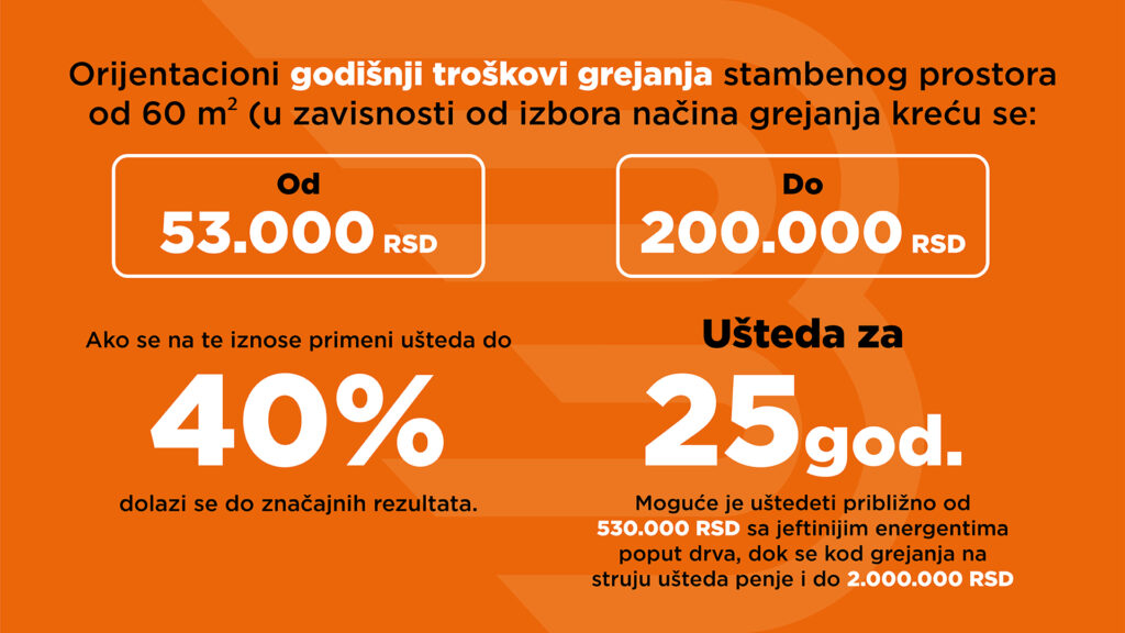 Infografik: godišnji troškovi grejanja stana